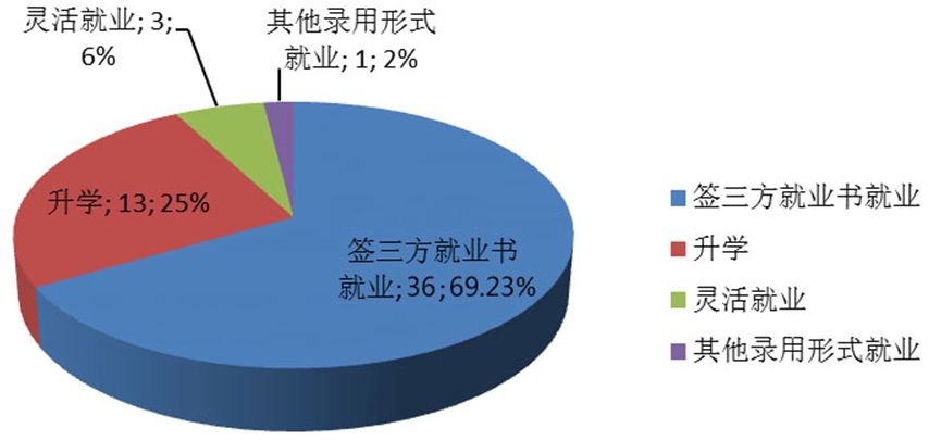 图3-3-1 2016年土地资源管理毕业生就业去向结构图