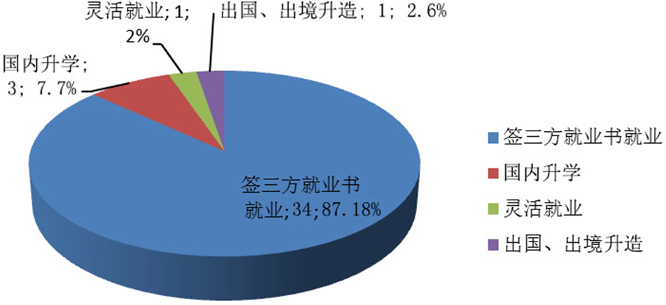 图5-3-1 2016年城乡规划毕业生就业去向结构图