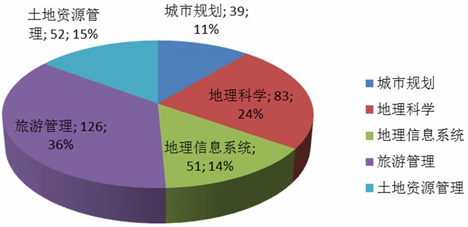 图1-1-1 2016年国旅学院毕业生专业学科结构分布图